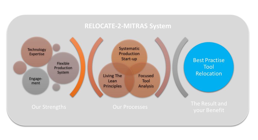 RELOCATE-2-MITRAS SYSTEM (ENG)